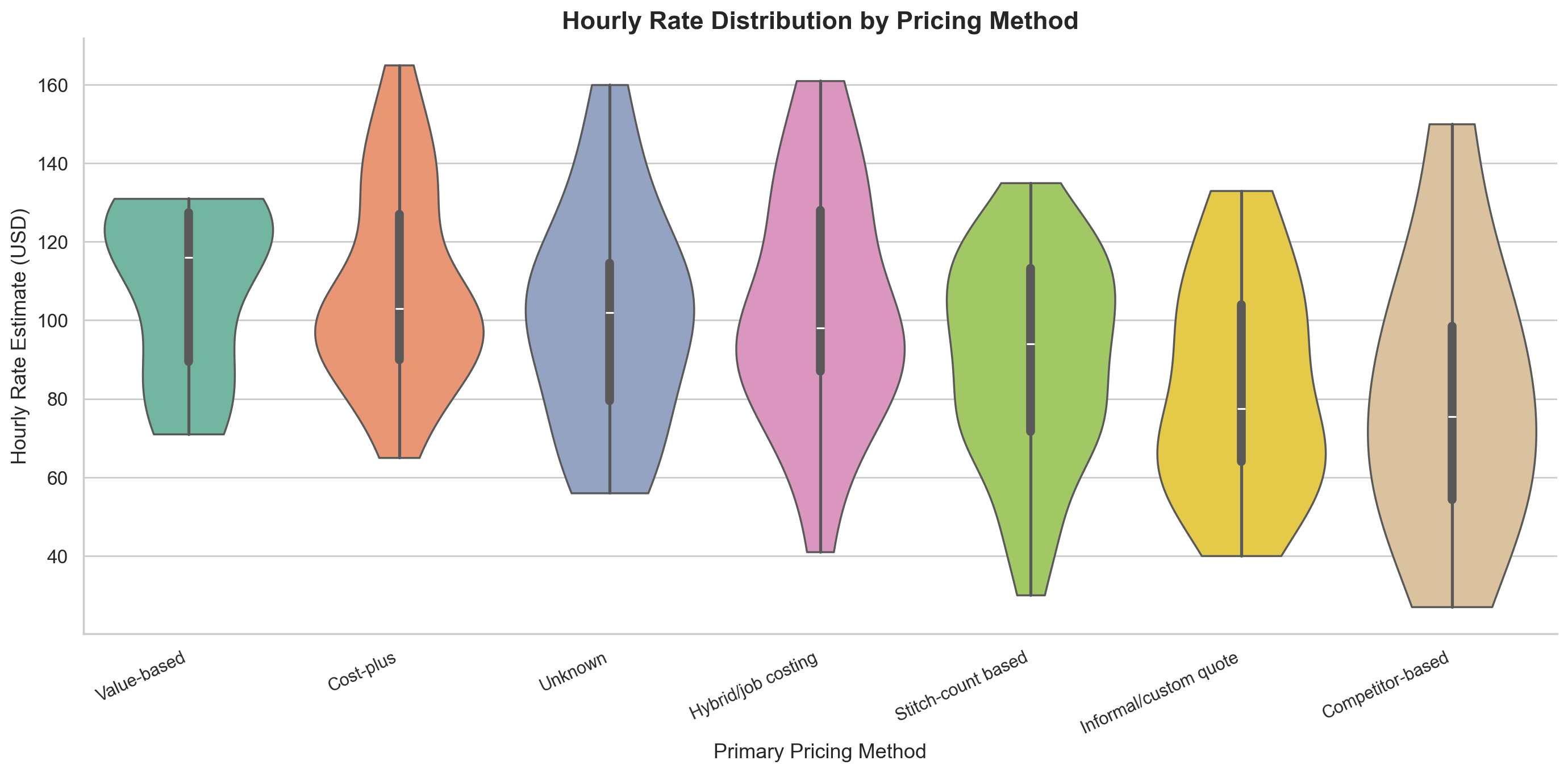 Pricing maturity comparison from the simulated embroidery survey